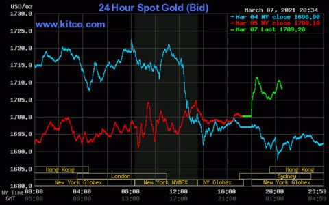 Giá vàng hôm nay 8/3: Vượt ngưỡng 1.700 USD/ounce